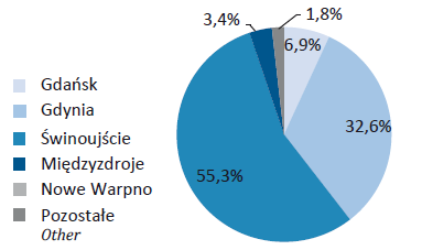 Rysunek nr 44 Struktura obrotów ładunkowych poszczególnych portów Źródło Gospodarka morska w Polsce w latach 2012 2014, GUS 2014 r.