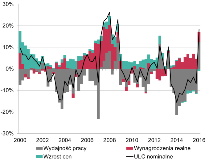 Wynagrodzenia, wydajność i koszty pracy kw. br. wpisały się w tę długookresową tendencję. Większe zróżnicowanie dotyczy wybranych gałęzi gospodarki (Tabela nr 2).