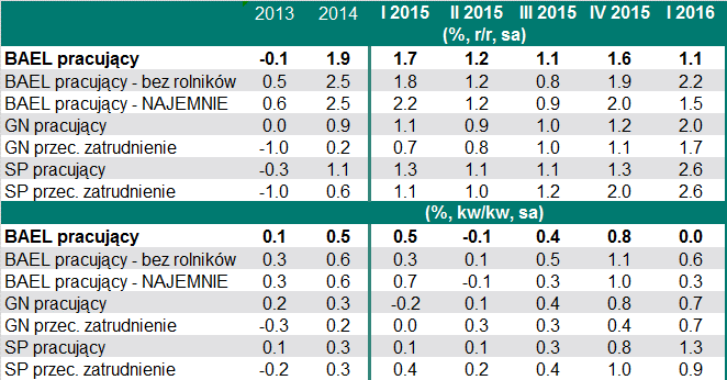 Zatrudnienie rachunków narodowych, jest natomiast ograniczenie względem 2015 r.