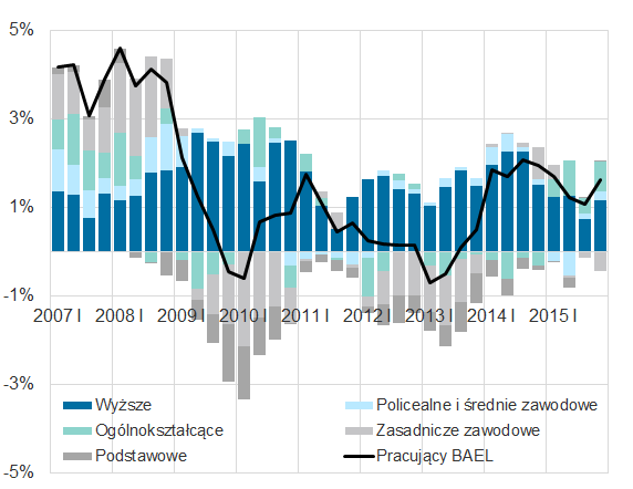 Zatrudnienie przepisów najważniejsze dotyczyły nowych zasad (obowiązujących od 22 lutego br.) zawierania umów na czas określony 6, jak również obowiązujących od początku br.