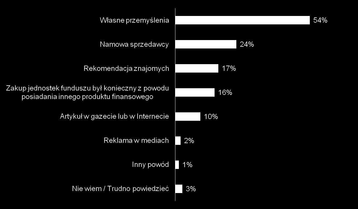 Powody zakupu jednostek funduszy inwestycyjnych Co skłoniło