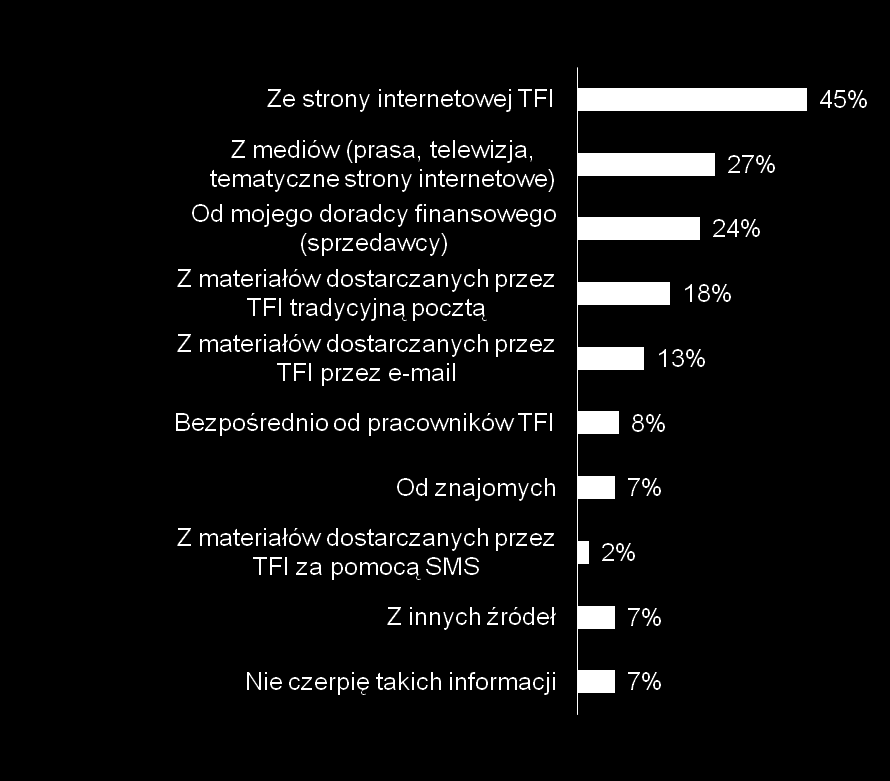 Pozyskiwanie informacji na temat funduszy Częstotliwość Jak często sprawdza Pan/i informacje na temat posiadanych funduszy