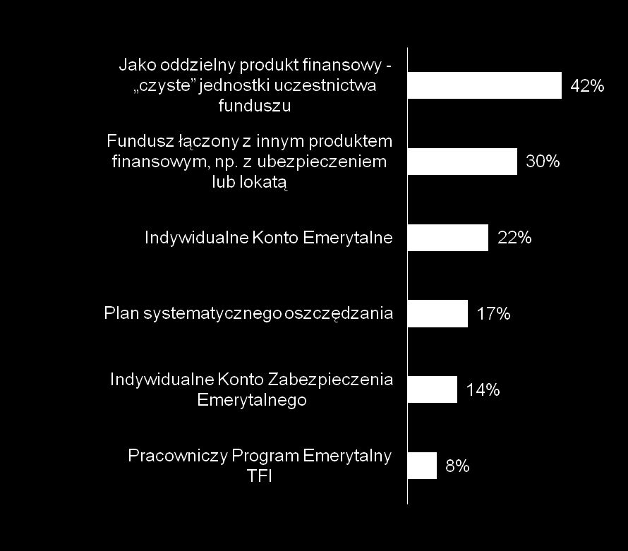 Charakterystyka posiadanych jednostek TFI Jedno czy wiele TFI Czy posiadane przez Pana/Panią jednostki uczestnictwa funduszu/funduszy: