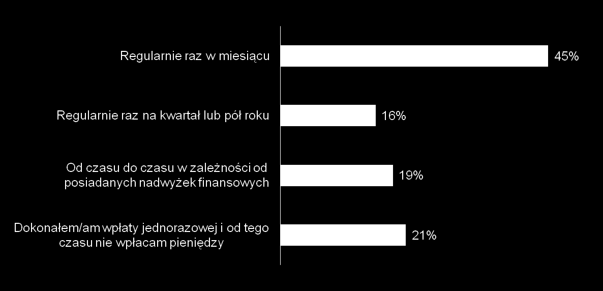 Częstotliwość wpłat Z jaką częstotliwością wpłaca Pan/Pani