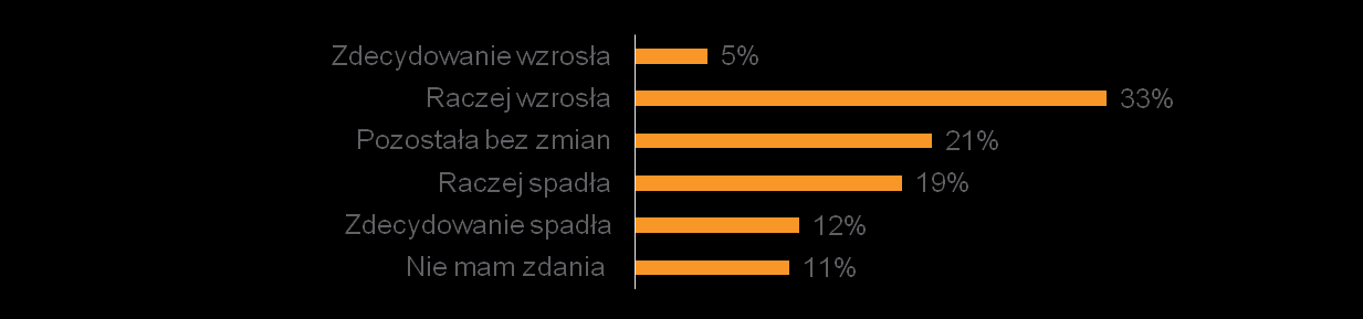 Atrakcyjność TFI Pana/Pani zdaniem, jak zmieniła się atrakcyjność funduszy inwestycyjnych jako formy inwestowania w ciągu ostatnich 10 lat?