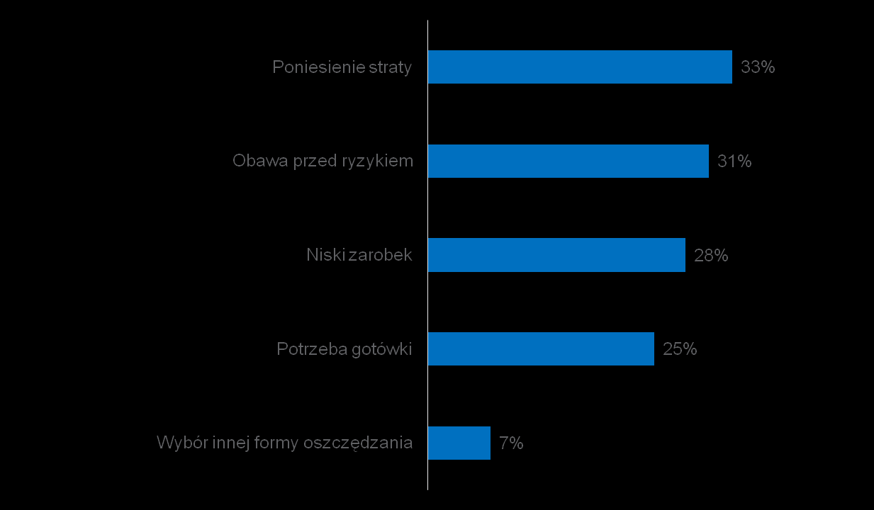 Powody rezygnacji z funduszy inwestycyjnych Dlaczego zdecydował(a) się