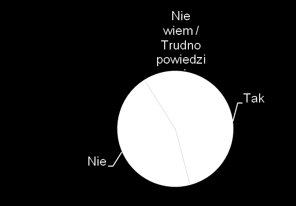 Możliwość pozyskania klientów potencjalnych Czy kiedykolwiek rozważał(a) Pan/ Pani korzystanie z funduszy inwestycyjnych?