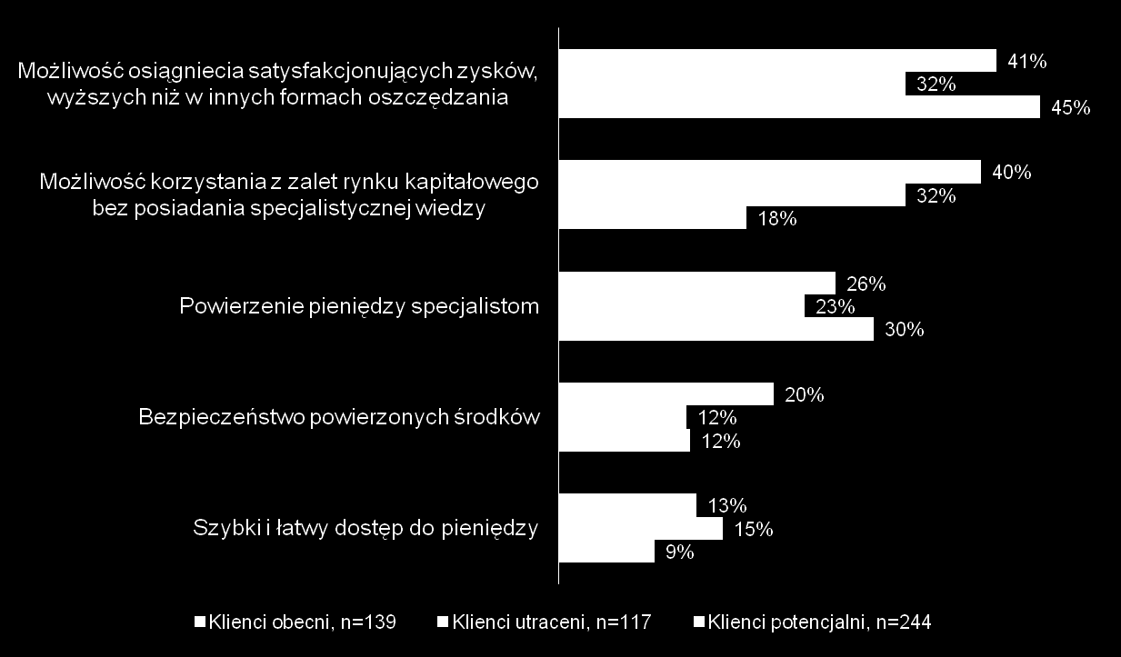 Najważniejsze zalety i wady funduszy inwestycyjnych Jakie są według Pana/i największe