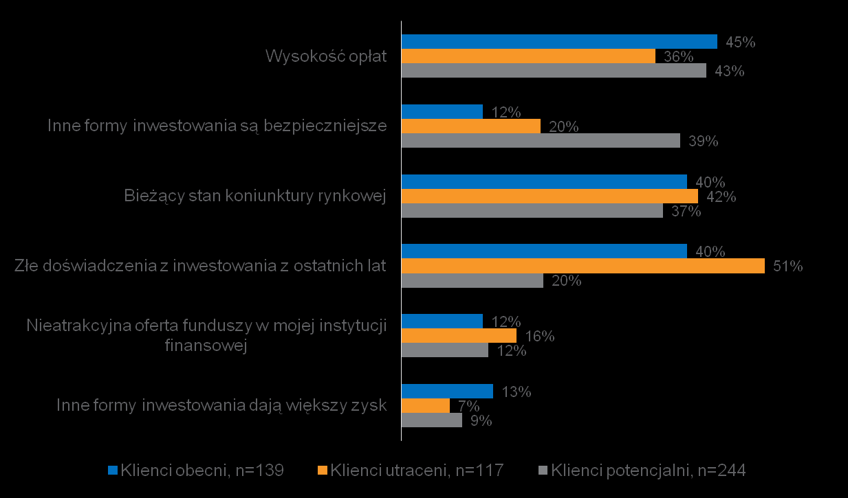 Najważniejsze wady funduszy inwestycyjnych Jakie są według Pana/i największe wady