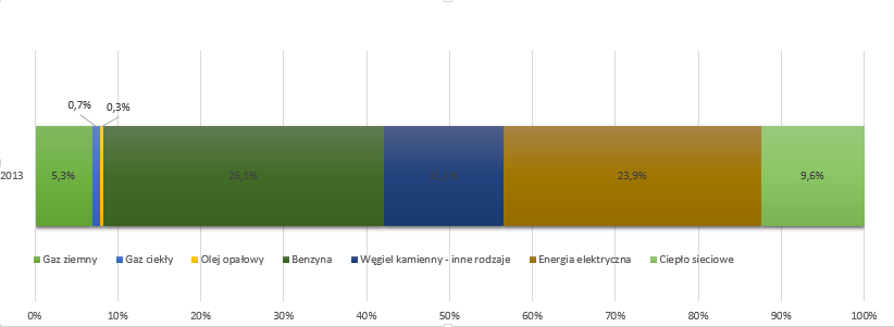 ciekłego, oleju opałowego oraz węgla kamiennego energetycznego mają na nią mniejszy wpływ 22 203 Mg CO 2 /6,3% całkowitej emisji.