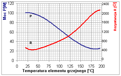 SELF Elementy grzejne PTC CHRKTERYSTYK Elementy grzejne PTC (ang. Positive Temperature Co-efficient) posiadają tzw. dodatni współczynnik temperaturowy.
