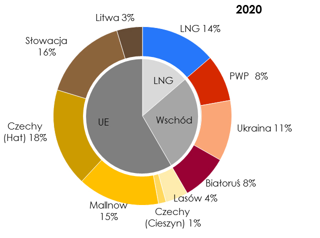 SPRAWOZDANIE 2015 REALIZACJA ZADAŃ Z ZAKRESU REGULACJI GOSPODARKI PALIWAMI I ENERGIĄ Operator systemu przesyłowego (OGP Gaz-System S.A.) Rysunek 40.