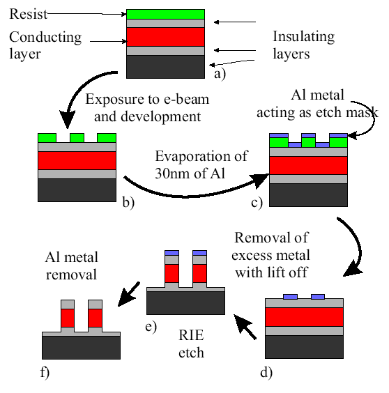 W jaki sposób produkowane są układy scalone? 1. Dominuje technologia krzemowa 2. Obecne układy ~ 10 9-10 10 tranzystorów 3.