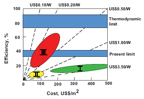 teoretycznie oszacowany limit wydajności ogniw z litego krzemu wynosi około 31%. Limit ten wynika głównie z niedopasowania przerwy energetycznej krzemu (1.1 ev) do całości spektrum słońca.