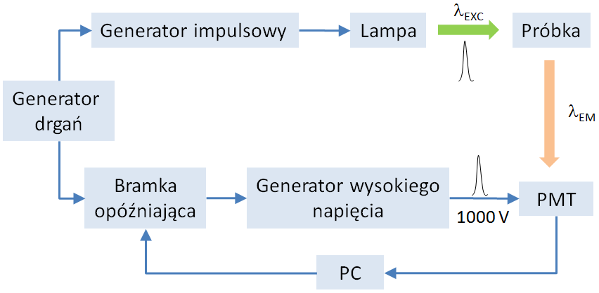 Rysunek 3.3 Diagram blokowy systemu służącego do pomiaru zaniku fotoluminescencji w technice stroboskopowej.