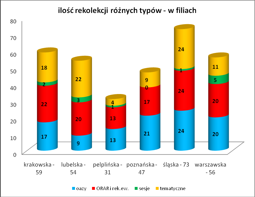 W minionym roku formacyjnym w rekolekcjach DK w Polsce wzięło udział łącznie 18 729 osób, w tym: 9885 małżonków, 5953 dzieci i 2738 osób pełniących różne diakonie (wychowawczą, muzyczną, gospodarczą