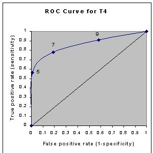 Wykreślenie krzywej ROC Cięcie Sensitivity Specificity 5 0.563 0.989 7 0.781 0.806 9 0.906 0.