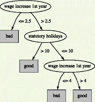 Postpruning: Subtree