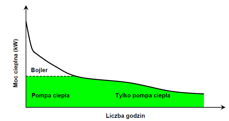 Integracja pompy ciepła z systemem ciepłowniczym Profil zapotrzebowania na moc cieplną