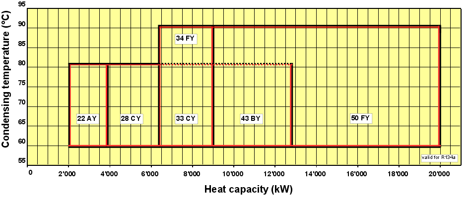 Temperatura kondensacji ( C) Pompy ciepła dużej mocy dla