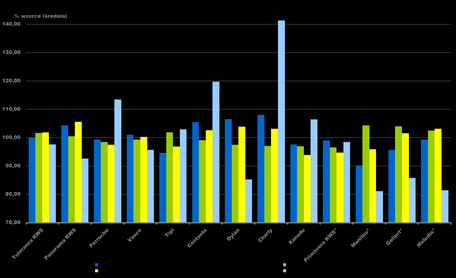 Wyniki doświadczeń i wnioski 38 Perruche, Contenta, Charly miały statystycznie istotnie większą zawartość sodu niż odmiana Toleranza KWS.