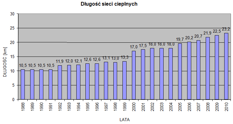 ) Ilość odbiorców ciepła: -155