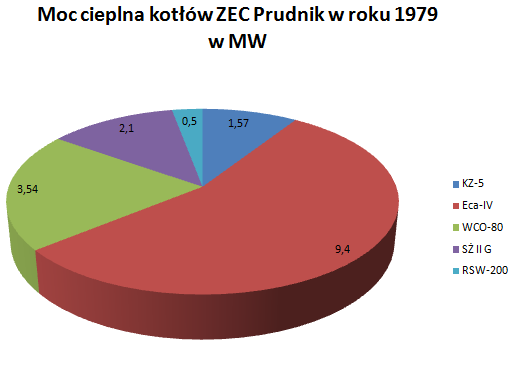 - O FIRMIE - W 1979 roku ZEC Prudnik eksploatował 48 kotłów o łącznej mocy 17,11 MW.
