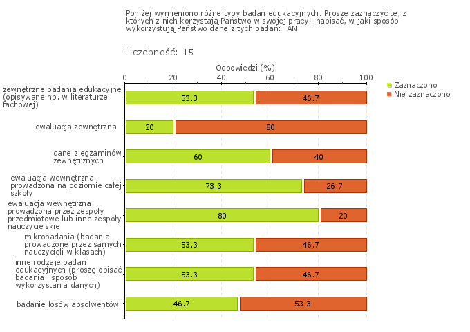 Wykres 1w Obszar badania: W szkole lub placówce prowadzi się badania odpowiednio do potrzeb szkoły lub placówki, w tym osiągnięć uczniów i losów absolwentów Prowadzone w szkole badania wewnętrzne