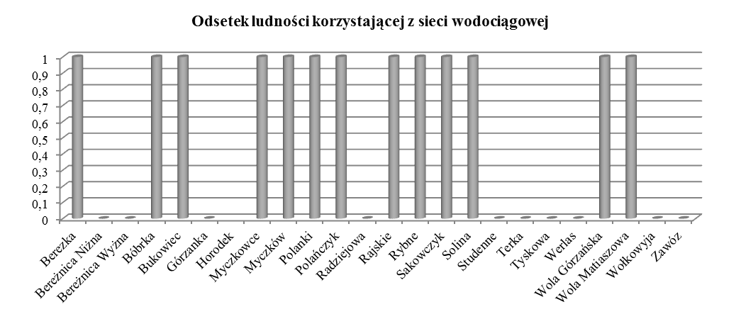 0,9 1 0,8 0,7 0,6 0,5 0,4 0,3 0,2 0,1 0 Odsetek ludności korzystającej z sieci wodociągowej