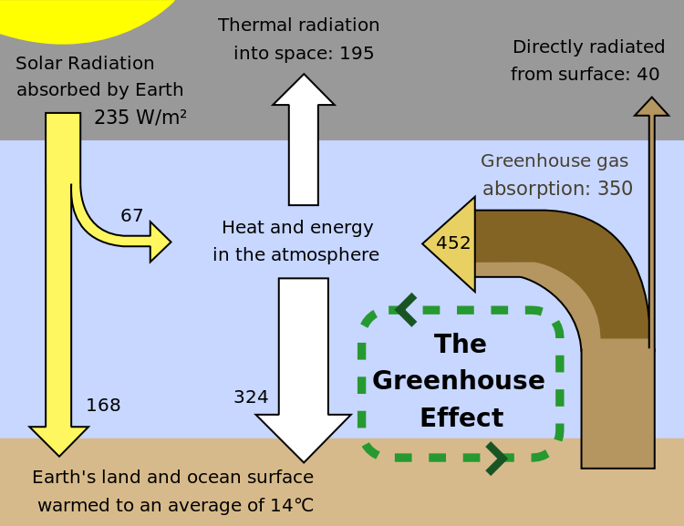 EFEKT CIEPLARNIANY Efekt cieplarniany występuje, gdy atmosfera zawiera gazy pochłaniające promieniowanie termiczne (podczerwone).