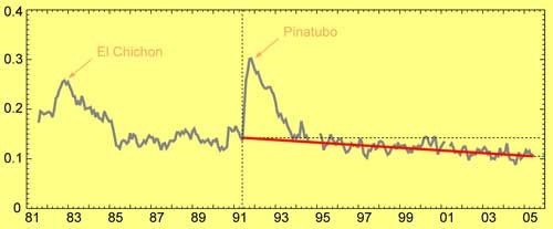 Albedo: efekty aerozolu atmosferycznego (pyłów) Grubość optyczna aerozolu (miara blokowania