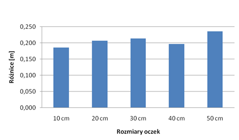 Rys. 18 Wykres przedstawiający porównanie różnic wysokości uzyskanych dla każdego oczka z przekrojami poprzecznymi skarpy Zaprezentowane wyniki (Rys. 4.