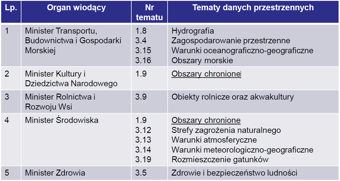 TEMATY DANYCH