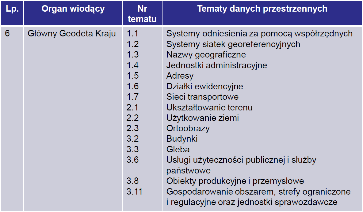 TEMATY DANYCH