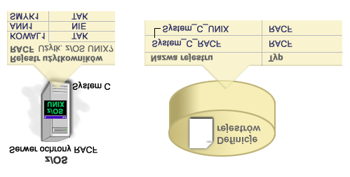 Definicje rejestrów grupowych Logiczne pogrupowanie definicji rejestrów umożliwia zmniejszenie ilości pracy niezbędnej do skonfigurowania odwzorowania EIM.