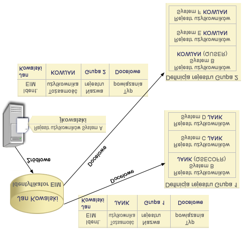 Przykład: Użytkownik Jan Kowalski ma następujące tożsamości użytkownika w definicji rejestru systemu, nazywanej rejestrem użytkowników System B: v v JANK KOWJAN Rejestr użytkowników System B jest