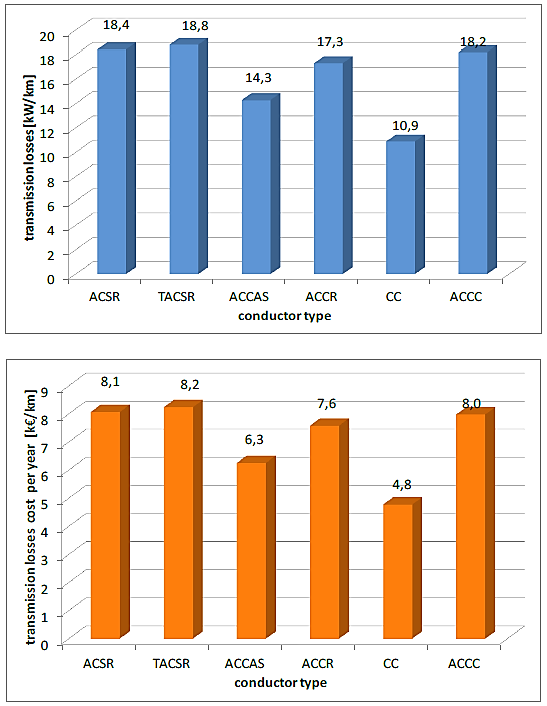(znamiennej dla ACSR) jedynie przewody CC i ACCAS posiadają analogiczną obciążalności przy zdecydowanie niższej temperaturze tj. 58 o C CC i 68 o C ACCAS.