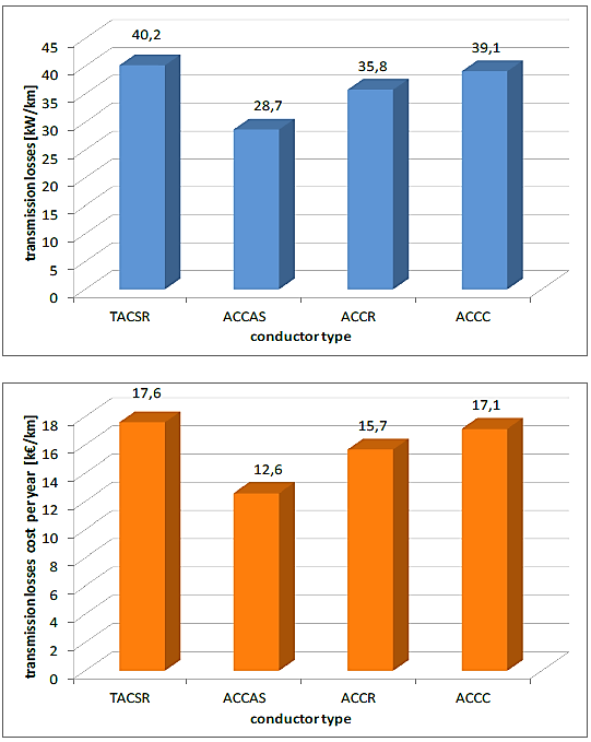 kompozytowe. Mimo to zwis graniczny ACCAS jest niższy niż TACSR, ale równocześnie nieznacznie większy, niż limit wynikający z zastosowania przewodu tradycyjnego ACSR. Rysunek 7.