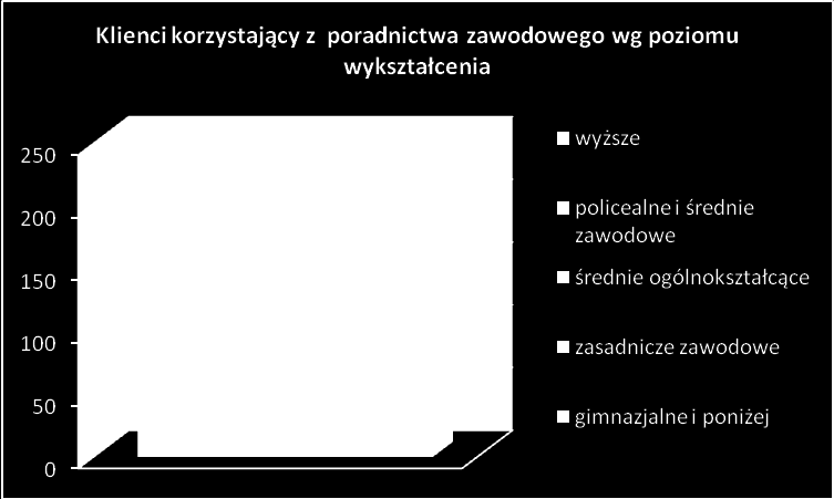 - z wykształceniem wyższym 21 % (120 osób, w tym 70 kobiet), - z policealnym i średnim zawodowym 37 % (208 osób, w tym 79 kobiet), - ze średnim ogólnokształcącym 12 % (67 osób, tym 41 kobiet), - z