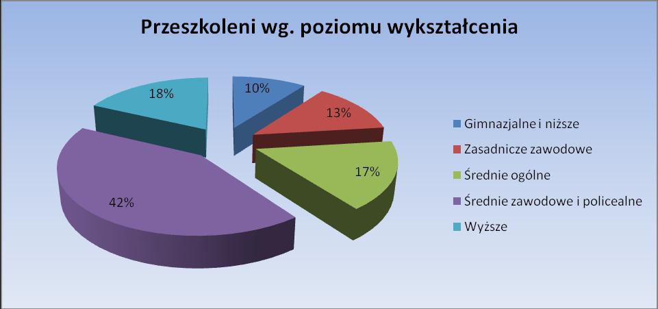 Wykres 2. Wśród osób, które ukończyły szkolenia najliczniejszą grupę stanowiły osoby z wykształceniem średnim zawodowym/policealnym (42 %) i wyższym (18 %).