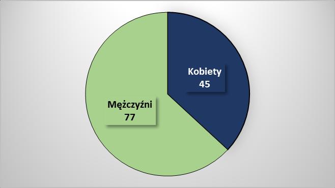 oraz po 4 stanowiska pracy dla piekarzy i robotników budowlanych. Pozostałe 71 stanowisk pracy zostało utworzonych w innych różnych zawodach.