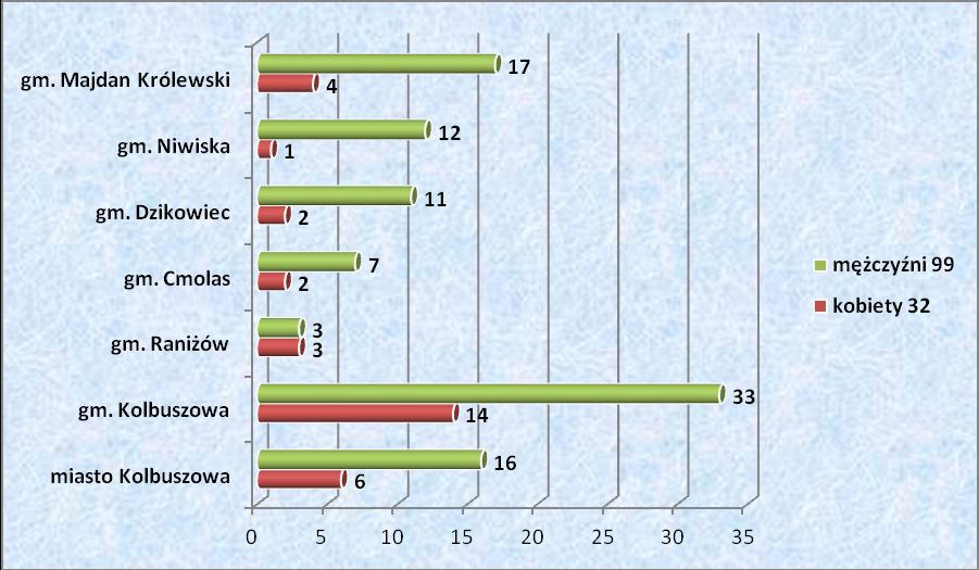 - 101 osobom bezrobotnym w ramach projektu współfinansowanego z Europejskiego Funduszu Społecznego Więcej szans w powiecie kolbuszowskim na kwotę 2.111.951,00 zł.