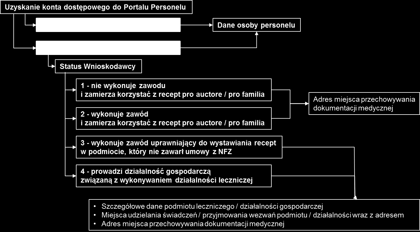 8. Obszar: Współpraca z NFZ 8.1. Uprawnienia do recept W systemie SNRL-Portal Personelu przyjęto (zgodnie z Zarządzeniem Prezesa NFZ) cztery typy uprawnień do pobierania numerów recept, tzw.