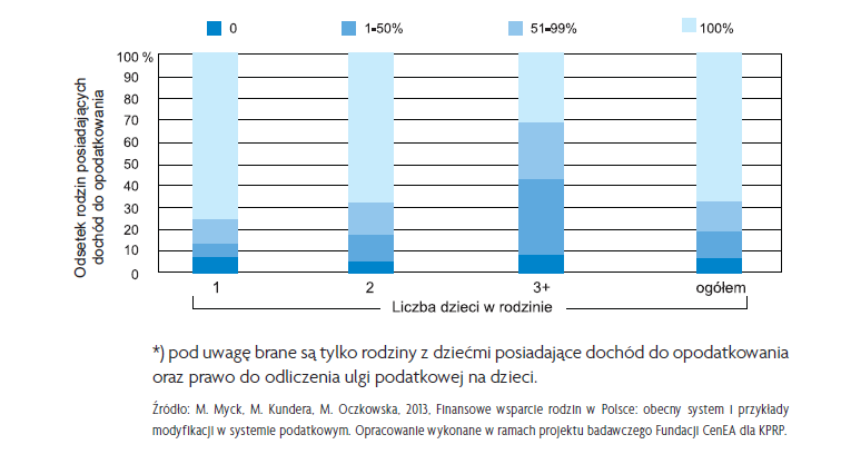 Ulgi podatkowe Stopień wykorzystania ulg podatkowych