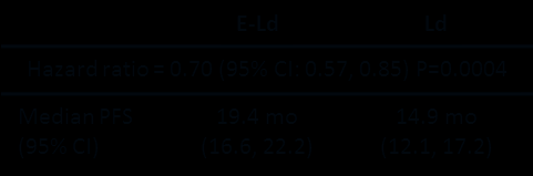 Elotuzumab dodany do Rd redukuje o 30% ryzyko progresji i śmierci 1.0 0.9 1-year PFS 2-year PFS 0.8 0.7 0.6 0.5 0.4 0.3 0.2 0.1 0.0 No.