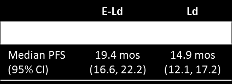 Aktualizacja wyników ASH 2015 1.0 1-year PFS 2-year PFS 3-year PFS 0.9 0.8 0.7 68% 0.6 0.5 0.4 0.3 0.2 0.1 57% 41% 27% 26% 18% E-Ld Ld 0.0 No.