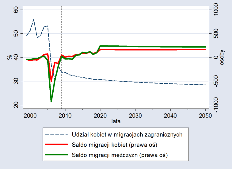 Płed migrantów większa mobilnośd kobiet w obszarze migracji wewnętrznych przewaga wymeldowao kobiet w migracjach