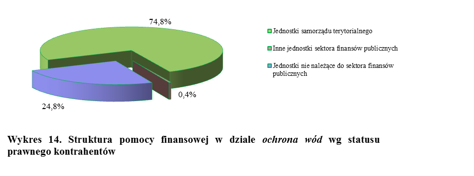 Głównym beneficjentem Funduszu w realizacji zadań związanych z ochroną wód w 2015 r. były jednostki samorządu terytorialnego, które uzyskały 74,8% środków wydatkowanych w omawianym dziale. W tab.