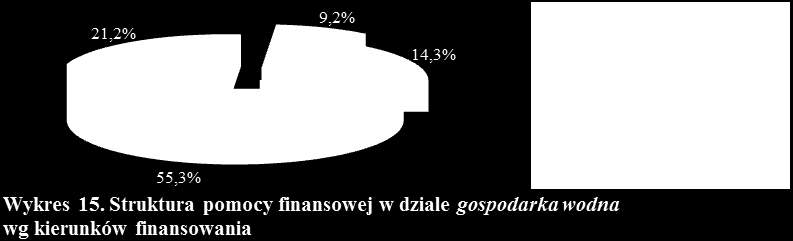 2. GOSPODARKA WODNA W dziale gospodarka wodna Fundusz zawarł 23 umowy na łączną kwotę 4.005.049 zł, w tym 12 umów pożyczkowych na kwotę 2.836.007 zł, 10 umów dotacji na kwotę 879.