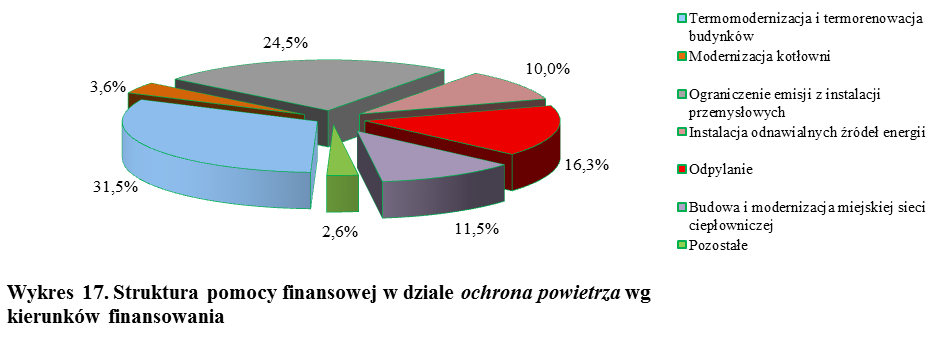 Budowa i modernizacja miejskiej sieci 2 507 000 0 0 0 2 507 000 11,5 ciepłowniczej Pozostałe 569 500 0 0 393 569 893 2,6 Razem 20 089 831 451 054 300 000 1 023 704 21 864 589 100,0 Najwięcej środków,